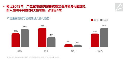 AdMaster發(fā)布2019中國數字營銷趨勢 79%廣告主將增加數字營銷預算